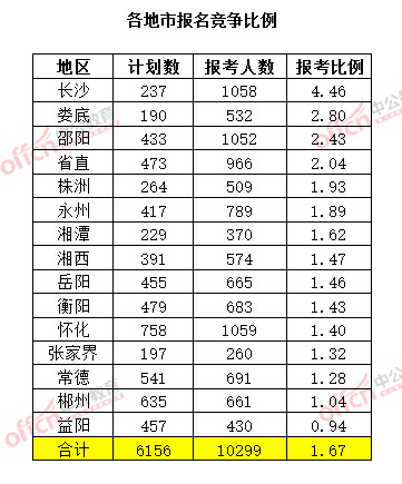 截至3月20日17時(shí)，2015年湖南公務(wù)員考試報(bào)名競爭比例（各地市）