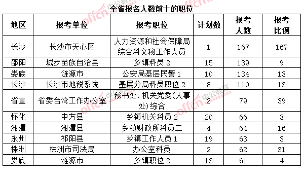 截至3月20日17時(shí)，2015年湖南省公務(wù)員考試報(bào)名人數(shù)前十的職位