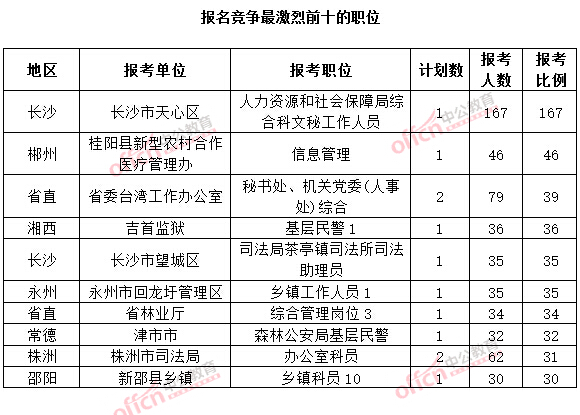截至3月20日17時(shí)，2015年湖南公務(wù)員考試報(bào)名十大熱門職位.jpg