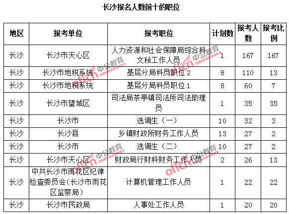 2015年長(zhǎng)沙公務(wù)員報(bào)考人數(shù)前十的職位和報(bào)名競(jìng)爭(zhēng)最激烈前十的職位