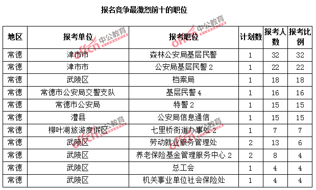 報(bào)名競爭最激烈前十的職位