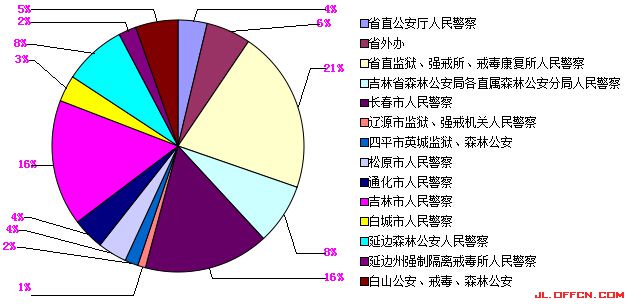2015吉林省公務(wù)員考試體能測試和專業(yè)考試不合格人員分布情況 2015吉林省公務(wù)員考試體能測試和專業(yè)考試不合格人員分布情況