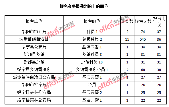 2015年湖南省【邵陽】公務(wù)員報(bào)名人數(shù)分析:最熱職位報(bào)考比例37:1【截至3月22日17時】 2015年湖南省【邵陽】公務(wù)員報(bào)名人數(shù)分析:最熱職位報(bào)考比例37:1【截至3月22日17時】