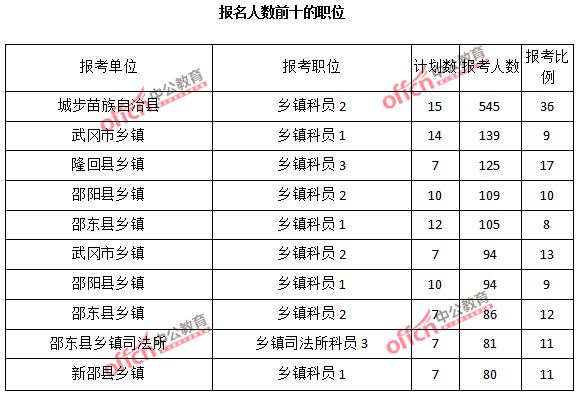 2015年湖南省【邵陽】公務(wù)員報(bào)名人數(shù)分析:最熱職位報(bào)考比例37:1【截至3月22日17時】 2015年湖南省【邵陽】公務(wù)員報(bào)名人數(shù)分析:最熱職位報(bào)考比例37:1【截至3月22日17時】