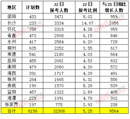截至3月22日17時，2015年湖南省公務(wù)員報名人數(shù)各地市排名