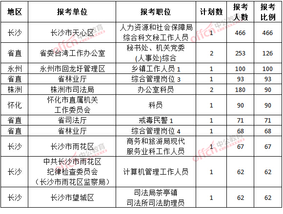 截至3月22日17時，2015年湖南公務(wù)員報考競爭比例各職位排名