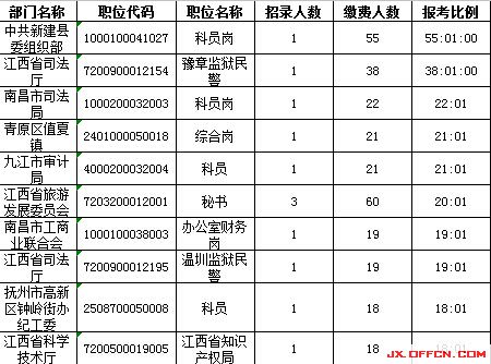 2015年江西省公務(wù)員報(bào)名人數(shù)分析：最熱競爭55:1【截至3月24日17時】