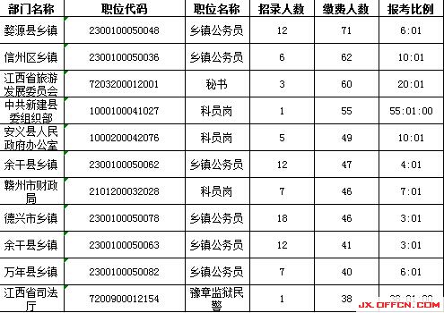 2015年江西省公務(wù)員報(bào)名人數(shù)分析：最熱競爭55:1【截至3月24日17時】