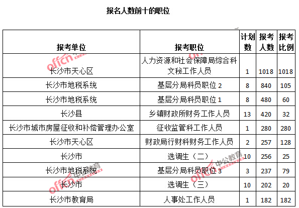 2015年湖南省【長(zhǎng)沙】公務(wù)員報(bào)名人數(shù)分析：最熱職位報(bào)考比例1018：1【截至3月25日17:00】