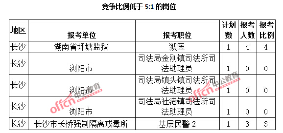 2015年湖南省【長(zhǎng)沙】公務(wù)員報(bào)名人數(shù)分析：最熱職位報(bào)考比例1018：1【截至3月25日17:00】