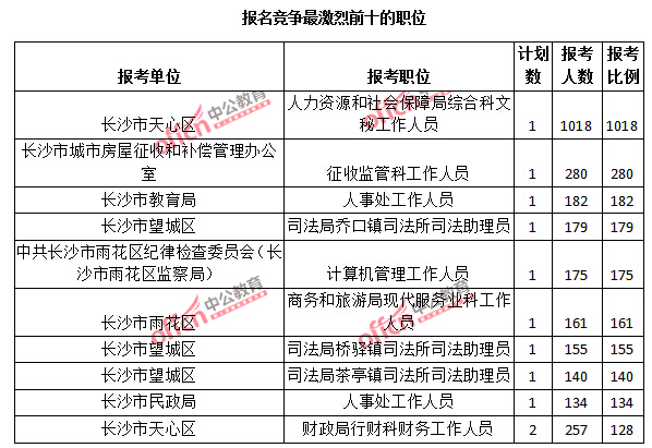 2015年湖南省【長(zhǎng)沙】公務(wù)員報(bào)名人數(shù)分析：最熱職位報(bào)考比例1018：1【截至3月25日17:00】
