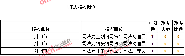2015年湖南省【長(zhǎng)沙】公務(wù)員報(bào)名人數(shù)分析：最熱職位報(bào)考比例1018：1【截至3月25日17:00】
