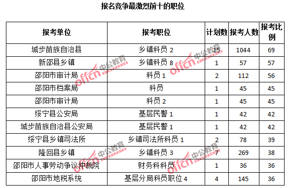 2015年湖南省【邵陽(yáng)】公務(wù)員報(bào)名人數(shù)分析:最熱職位報(bào)考比例69:1【截至3月25日17:00】 2015年湖南省【邵陽(yáng)】公務(wù)員報(bào)名人數(shù)分析:最熱職位報(bào)考比例69:1【截至3月25日17:00】