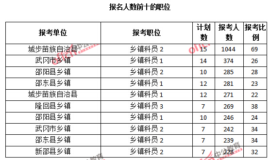 2015年湖南省【邵陽(yáng)】公務(wù)員報(bào)名人數(shù)分析:最熱職位報(bào)考比例69:1【截至3月25日17:00】 2015年湖南省【邵陽(yáng)】公務(wù)員報(bào)名人數(shù)分析:最熱職位報(bào)考比例69:1【截至3月25日17:00】