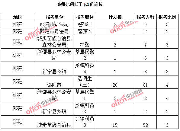 2015年湖南省【邵陽(yáng)】公務(wù)員報(bào)名人數(shù)分析:最熱職位報(bào)考比例69:1【截至3月25日17:00】 2015年湖南省【邵陽(yáng)】公務(wù)員報(bào)名人數(shù)分析:最熱職位報(bào)考比例69:1【截至3月25日17:00】