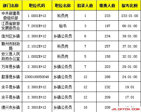 ,2015年江西公務(wù)員報名人數(shù)25877人，最熱競爭 288:1【截至3月28日17時】