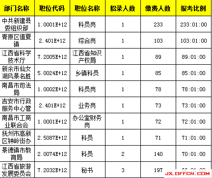 ,2015年江西公務(wù)員報名人數(shù)25877人，最熱競爭 288:1【截至3月28日17時】