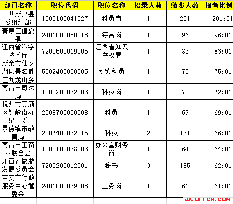 2015年江西公務(wù)員報(bào)名人數(shù)分析：最熱競(jìng)爭(zhēng)201:1【截至3月27日17時(shí)】
