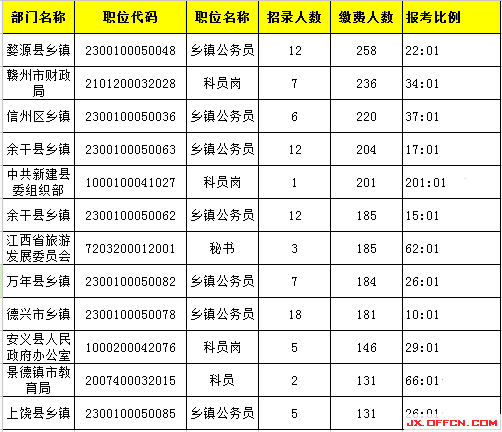2015年江西公務(wù)員報(bào)名人數(shù)分析：最熱競(jìng)爭(zhēng)201:1【截至3月27日17時(shí)】
