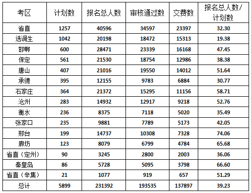 2015河北公務(wù)員考試報(bào)名人數(shù)