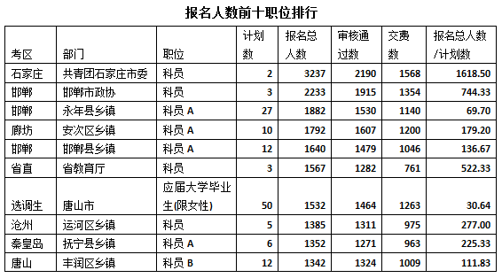 2015河北公務(wù)員考試報(bào)名人數(shù)
