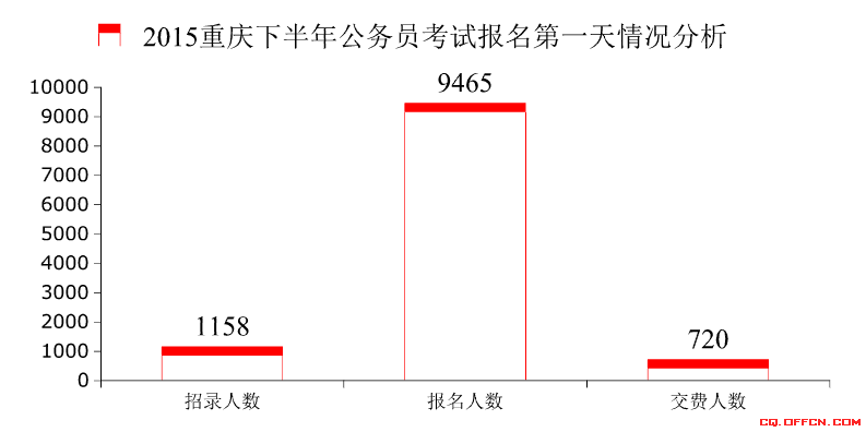 2015下半年重慶市考 \