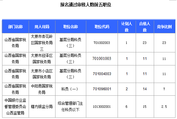 2016國(guó)考報(bào)名山西審核通過(guò)308人，最熱職位23:1