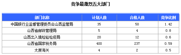 2016國(guó)考報(bào)名山西審核通過(guò)308人，最熱職位23:1