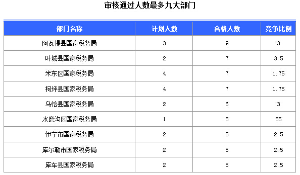 2016國考報名新疆審核通過252人，最熱職位5:1