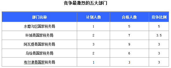 2016國考報名新疆審核通過252人，最熱職位5:1