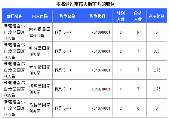 2016國考報名新疆審核通過252人，最熱職位5:1