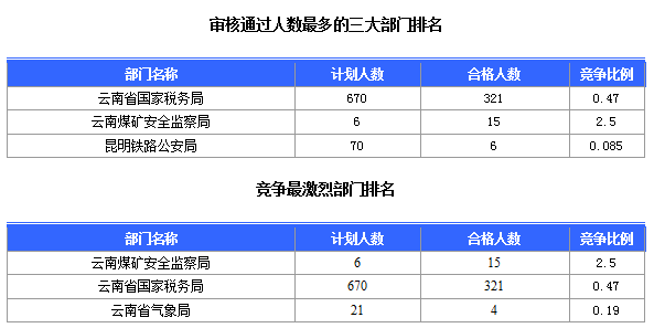 2016國(guó)考云南審核人數(shù)達(dá)321人，最熱職位7:1