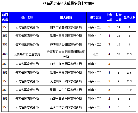 2016國考云南審核人數(shù)達321人，最熱職位7:1