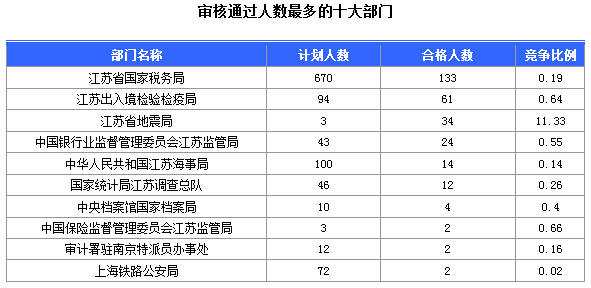 2016年國家公務(wù)員考試江蘇審核人數(shù)達655人，競爭比為0.57:1