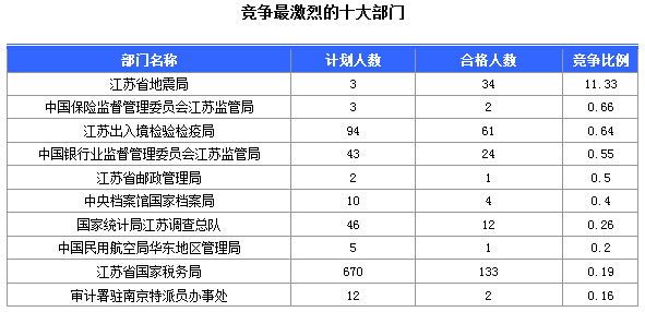 2016年國家公務(wù)員考試江蘇審核人數(shù)達655人，競爭比為0.57:1