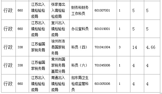 2016年國家公務(wù)員考試江蘇審核人數(shù)達655人，競爭比為0.57:1