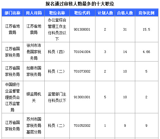 2016年國家公務(wù)員考試江蘇審核人數(shù)達655人，競爭比為0.57:1