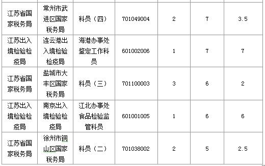 2016年國家公務(wù)員考試江蘇審核人數(shù)達655人，競爭比為0.57:1
