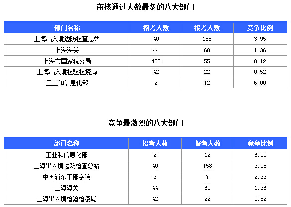 2016國考上海審核人數(shù)達321人，最熱職位7:1
