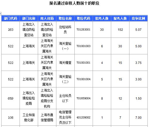 2016國考上海審核人數(shù)達321人，最熱職位7:1