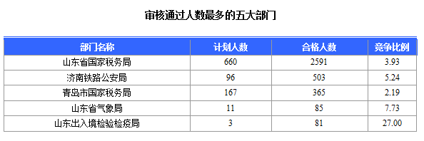 2016年國家公務員考試山東報名數(shù)據(jù) 2016年國家公務員考試山東報名數(shù)據(jù)