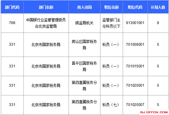 2016年國家公務(wù)員考試北京報(bào)名數(shù)據(jù) 2016國家公務(wù)員考試北京報(bào)名數(shù)據(jù)