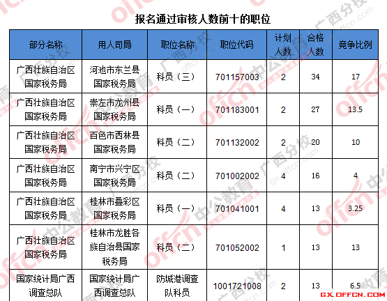2016年國家公務(wù)員廣西地區(qū)報名數(shù)據(jù) 2016年國家公務(wù)員廣西地區(qū)報名數(shù)據(jù)