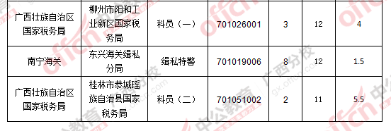 2016年國家公務(wù)員廣西地區(qū)報名數(shù)據(jù) 2016年國家公務(wù)員廣西地區(qū)報名數(shù)據(jù)