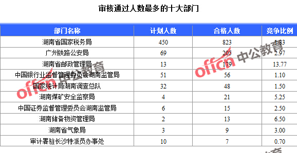 2016年國家公務(wù)員考試報(bào)名數(shù)據(jù) 2016年國家公務(wù)員考試報(bào)名數(shù)據(jù)
