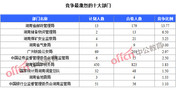 2016年國家公務(wù)員考試報(bào)名數(shù)據(jù) 2016年國家公務(wù)員考試報(bào)名數(shù)據(jù)