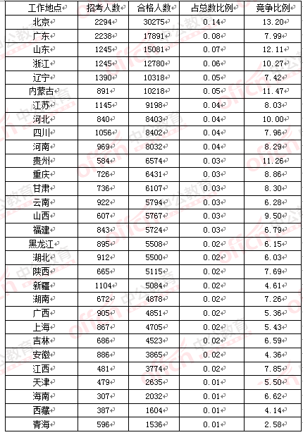 2016國(guó)考報(bào)名人數(shù) 2016國(guó)考報(bào)名人數(shù)