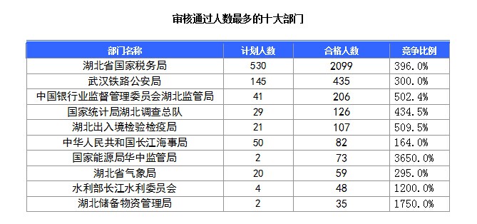2016國考湖北地區(qū)報(bào)名人數(shù) 2016國考湖北地區(qū)報(bào)名人數(shù)