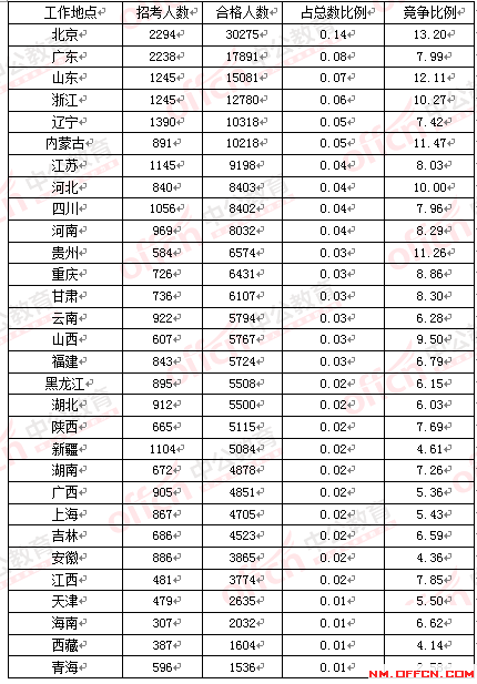 2016國家公務(wù)員考試報(bào)名人數(shù) 2016國家公務(wù)員考試報(bào)名人數(shù)