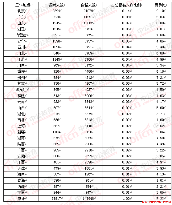2016國家公務(wù)員考試報(bào)名人數(shù) 2016國家公務(wù)員考試報(bào)名人數(shù)